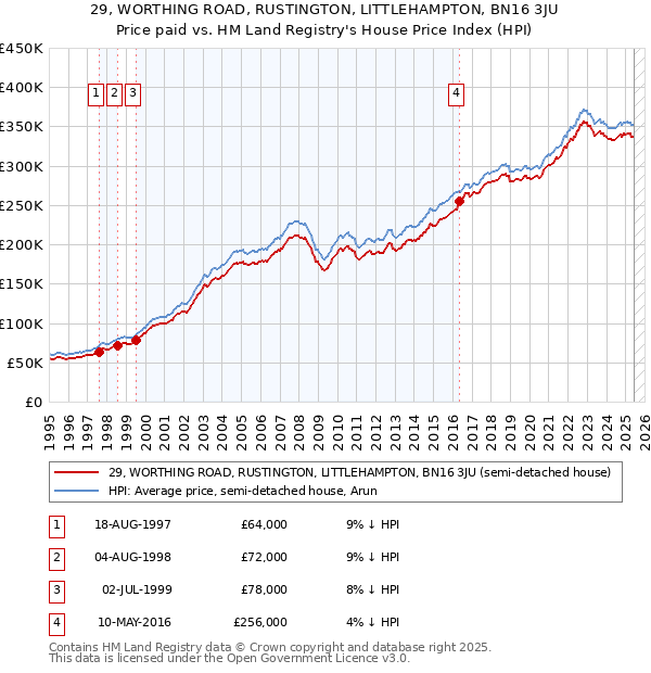 29, WORTHING ROAD, RUSTINGTON, LITTLEHAMPTON, BN16 3JU: Price paid vs HM Land Registry's House Price Index