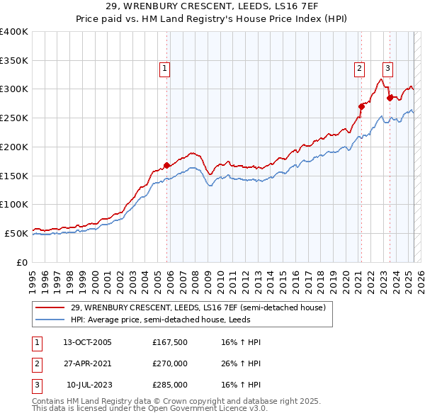 29, WRENBURY CRESCENT, LEEDS, LS16 7EF: Price paid vs HM Land Registry's House Price Index
