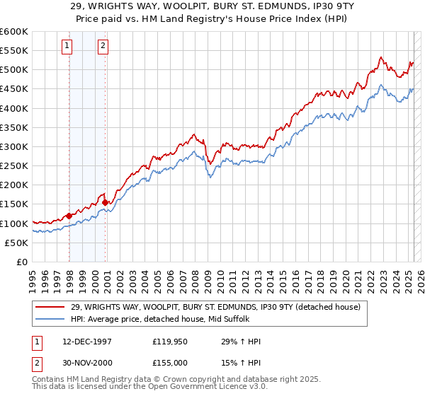 29, WRIGHTS WAY, WOOLPIT, BURY ST. EDMUNDS, IP30 9TY: Price paid vs HM Land Registry's House Price Index