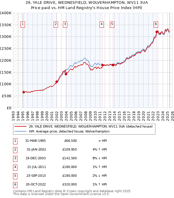 29, YALE DRIVE, WEDNESFIELD, WOLVERHAMPTON, WV11 3UA: Price paid vs HM Land Registry's House Price Index