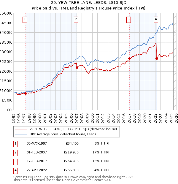 29, YEW TREE LANE, LEEDS, LS15 9JD: Price paid vs HM Land Registry's House Price Index