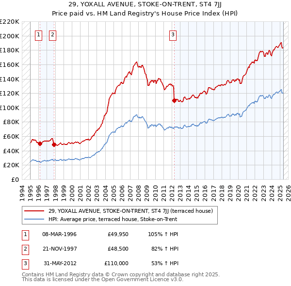 29, YOXALL AVENUE, STOKE-ON-TRENT, ST4 7JJ: Price paid vs HM Land Registry's House Price Index