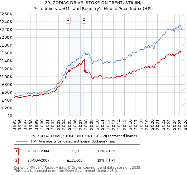 29, ZODIAC DRIVE, STOKE-ON-TRENT, ST6 6NJ: Price paid vs HM Land Registry's House Price Index