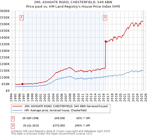 290, ASHGATE ROAD, CHESTERFIELD, S40 4BW: Price paid vs HM Land Registry's House Price Index