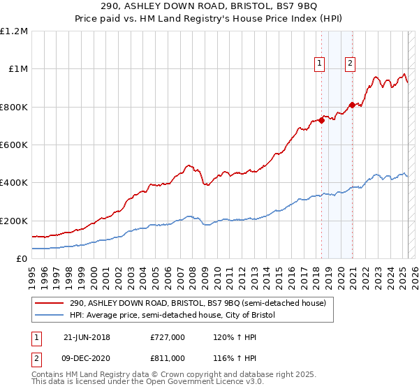 290, ASHLEY DOWN ROAD, BRISTOL, BS7 9BQ: Price paid vs HM Land Registry's House Price Index