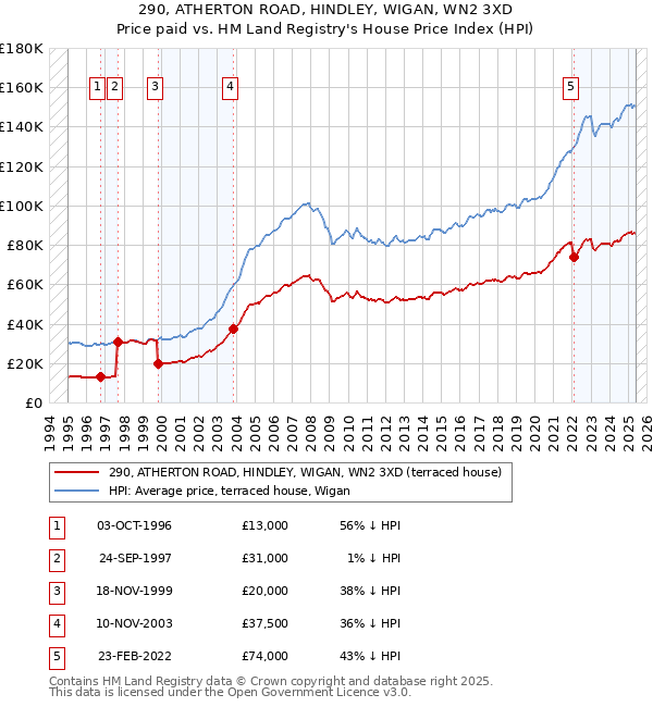 290, ATHERTON ROAD, HINDLEY, WIGAN, WN2 3XD: Price paid vs HM Land Registry's House Price Index