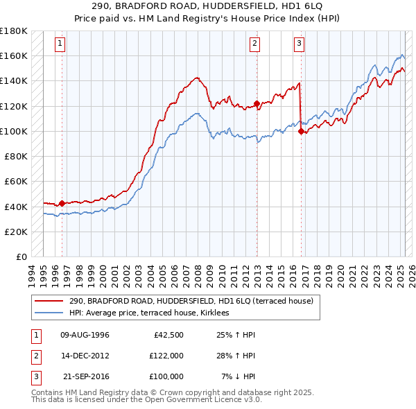 290, BRADFORD ROAD, HUDDERSFIELD, HD1 6LQ: Price paid vs HM Land Registry's House Price Index