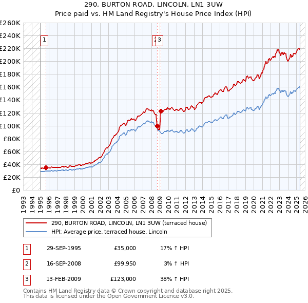 290, BURTON ROAD, LINCOLN, LN1 3UW: Price paid vs HM Land Registry's House Price Index