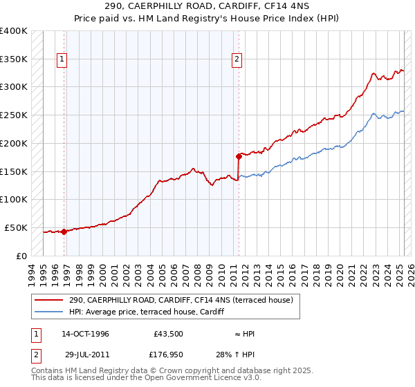 290, CAERPHILLY ROAD, CARDIFF, CF14 4NS: Price paid vs HM Land Registry's House Price Index