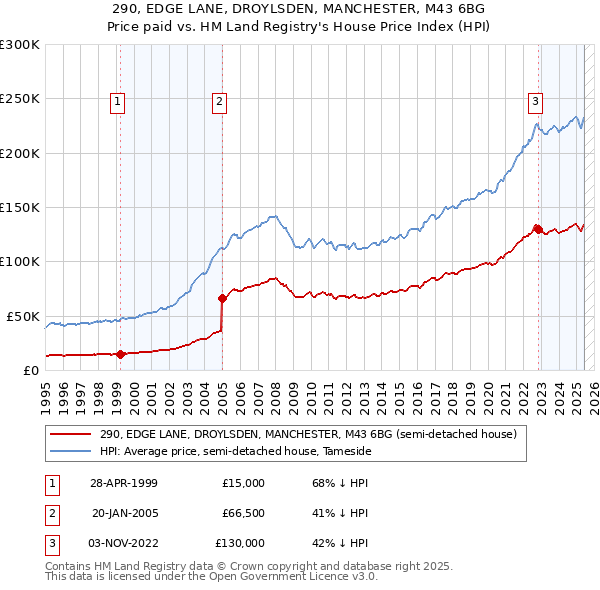 290, EDGE LANE, DROYLSDEN, MANCHESTER, M43 6BG: Price paid vs HM Land Registry's House Price Index