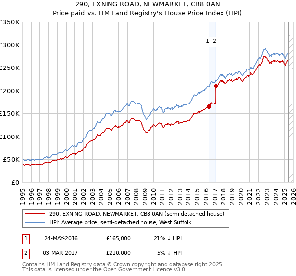 290, EXNING ROAD, NEWMARKET, CB8 0AN: Price paid vs HM Land Registry's House Price Index