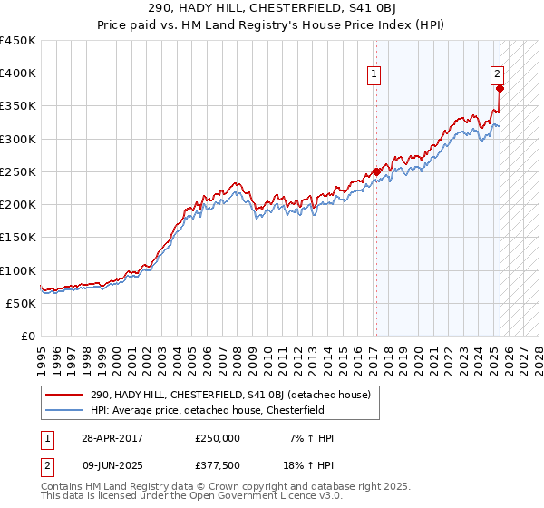 290, HADY HILL, CHESTERFIELD, S41 0BJ: Price paid vs HM Land Registry's House Price Index