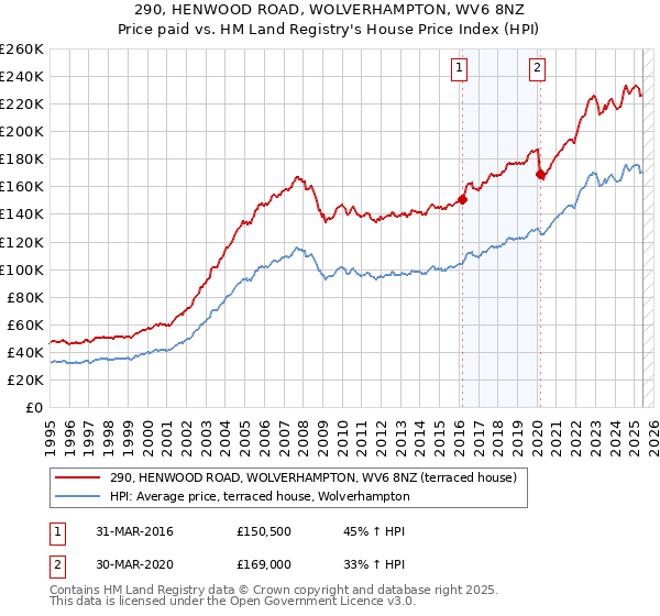 290, HENWOOD ROAD, WOLVERHAMPTON, WV6 8NZ: Price paid vs HM Land Registry's House Price Index