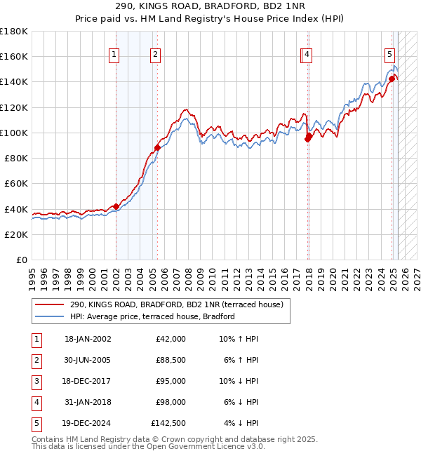 290, KINGS ROAD, BRADFORD, BD2 1NR: Price paid vs HM Land Registry's House Price Index