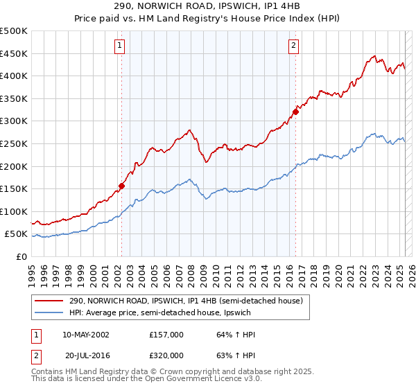 290, NORWICH ROAD, IPSWICH, IP1 4HB: Price paid vs HM Land Registry's House Price Index