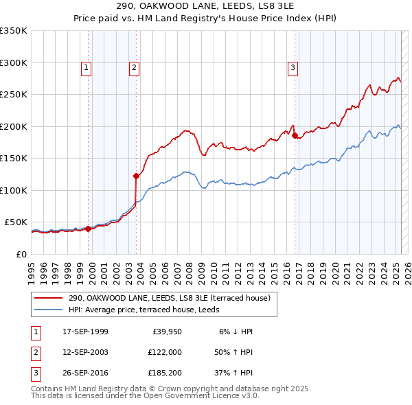 290, OAKWOOD LANE, LEEDS, LS8 3LE: Price paid vs HM Land Registry's House Price Index