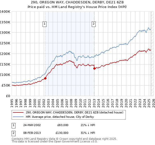 290, OREGON WAY, CHADDESDEN, DERBY, DE21 6ZB: Price paid vs HM Land Registry's House Price Index