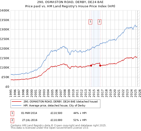 290, OSMASTON ROAD, DERBY, DE24 8AE: Price paid vs HM Land Registry's House Price Index