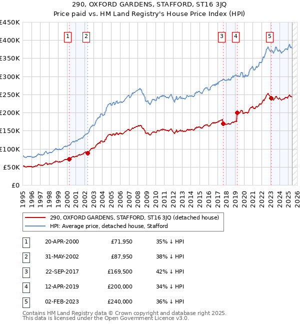 290, OXFORD GARDENS, STAFFORD, ST16 3JQ: Price paid vs HM Land Registry's House Price Index