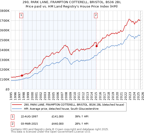 290, PARK LANE, FRAMPTON COTTERELL, BRISTOL, BS36 2BL: Price paid vs HM Land Registry's House Price Index