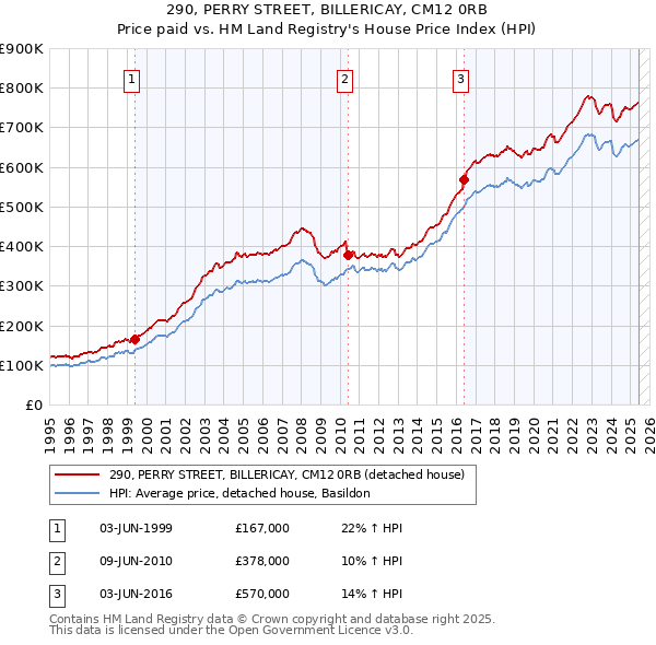 290, PERRY STREET, BILLERICAY, CM12 0RB: Price paid vs HM Land Registry's House Price Index