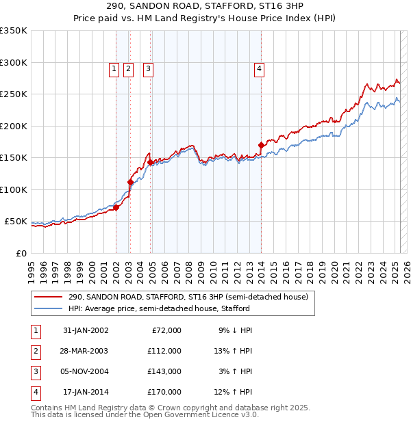 290, SANDON ROAD, STAFFORD, ST16 3HP: Price paid vs HM Land Registry's House Price Index