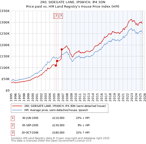 290, SIDEGATE LANE, IPSWICH, IP4 3DN: Price paid vs HM Land Registry's House Price Index