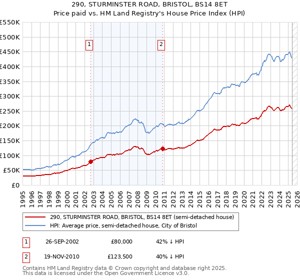 290, STURMINSTER ROAD, BRISTOL, BS14 8ET: Price paid vs HM Land Registry's House Price Index