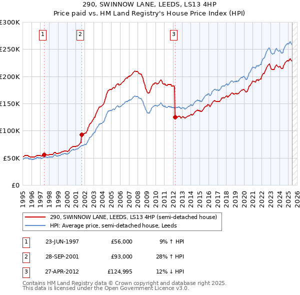 290, SWINNOW LANE, LEEDS, LS13 4HP: Price paid vs HM Land Registry's House Price Index