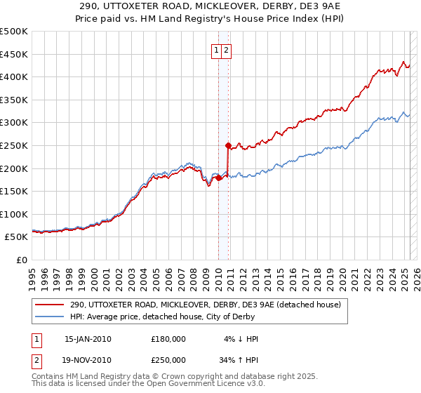 290, UTTOXETER ROAD, MICKLEOVER, DERBY, DE3 9AE: Price paid vs HM Land Registry's House Price Index