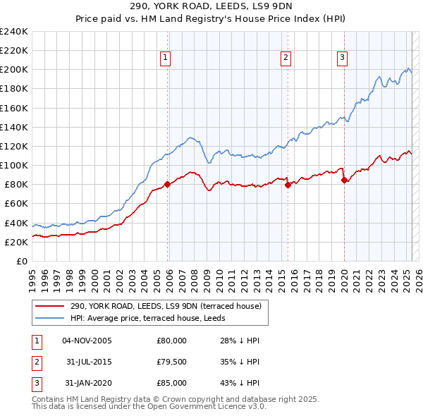 290, YORK ROAD, LEEDS, LS9 9DN: Price paid vs HM Land Registry's House Price Index