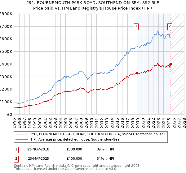 291, BOURNEMOUTH PARK ROAD, SOUTHEND-ON-SEA, SS2 5LE: Price paid vs HM Land Registry's House Price Index