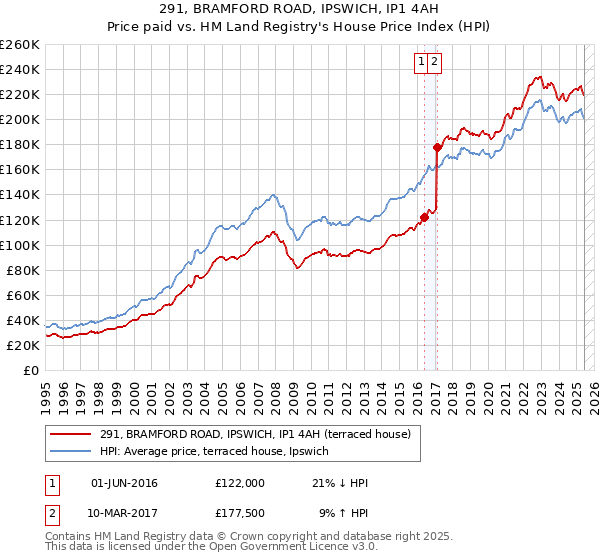 291, BRAMFORD ROAD, IPSWICH, IP1 4AH: Price paid vs HM Land Registry's House Price Index