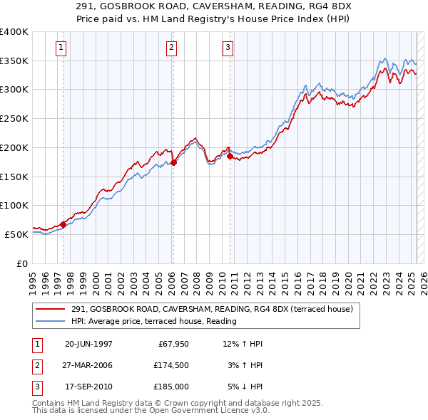 291, GOSBROOK ROAD, CAVERSHAM, READING, RG4 8DX: Price paid vs HM Land Registry's House Price Index
