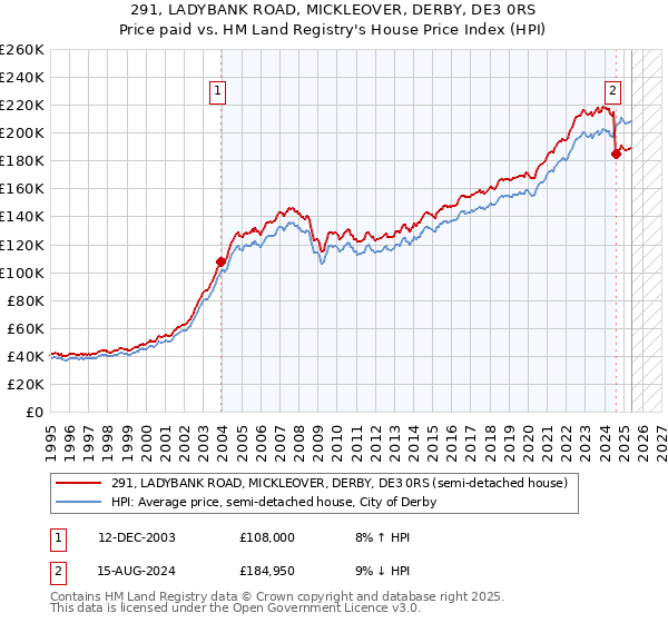 291, LADYBANK ROAD, MICKLEOVER, DERBY, DE3 0RS: Price paid vs HM Land Registry's House Price Index