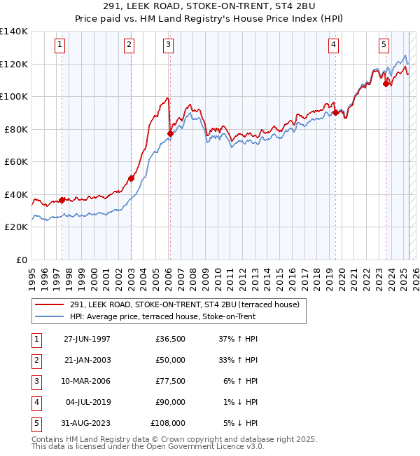 291, LEEK ROAD, STOKE-ON-TRENT, ST4 2BU: Price paid vs HM Land Registry's House Price Index