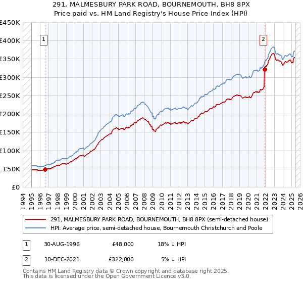 291, MALMESBURY PARK ROAD, BOURNEMOUTH, BH8 8PX: Price paid vs HM Land Registry's House Price Index