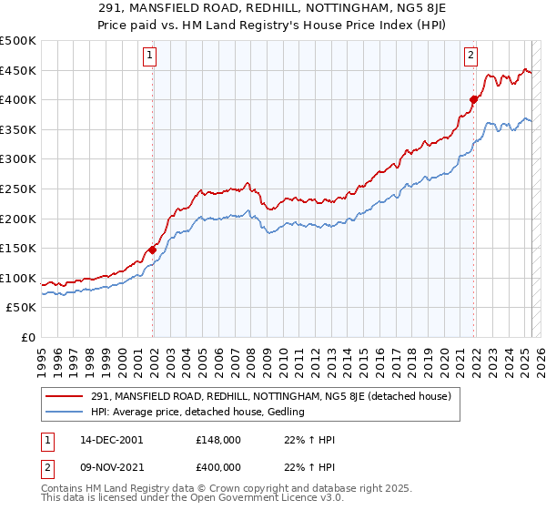 291, MANSFIELD ROAD, REDHILL, NOTTINGHAM, NG5 8JE: Price paid vs HM Land Registry's House Price Index