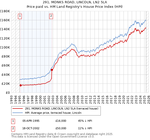 291, MONKS ROAD, LINCOLN, LN2 5LA: Price paid vs HM Land Registry's House Price Index