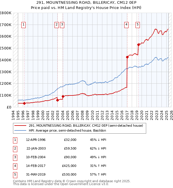 291, MOUNTNESSING ROAD, BILLERICAY, CM12 0EP: Price paid vs HM Land Registry's House Price Index
