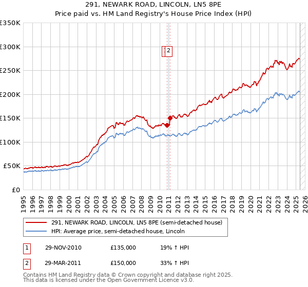 291, NEWARK ROAD, LINCOLN, LN5 8PE: Price paid vs HM Land Registry's House Price Index