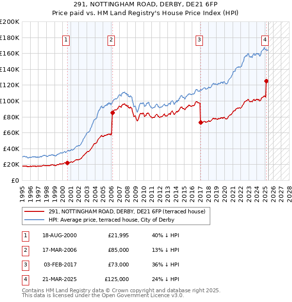 291, NOTTINGHAM ROAD, DERBY, DE21 6FP: Price paid vs HM Land Registry's House Price Index