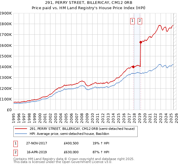 291, PERRY STREET, BILLERICAY, CM12 0RB: Price paid vs HM Land Registry's House Price Index