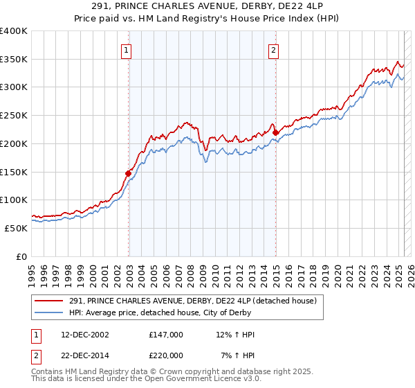 291, PRINCE CHARLES AVENUE, DERBY, DE22 4LP: Price paid vs HM Land Registry's House Price Index