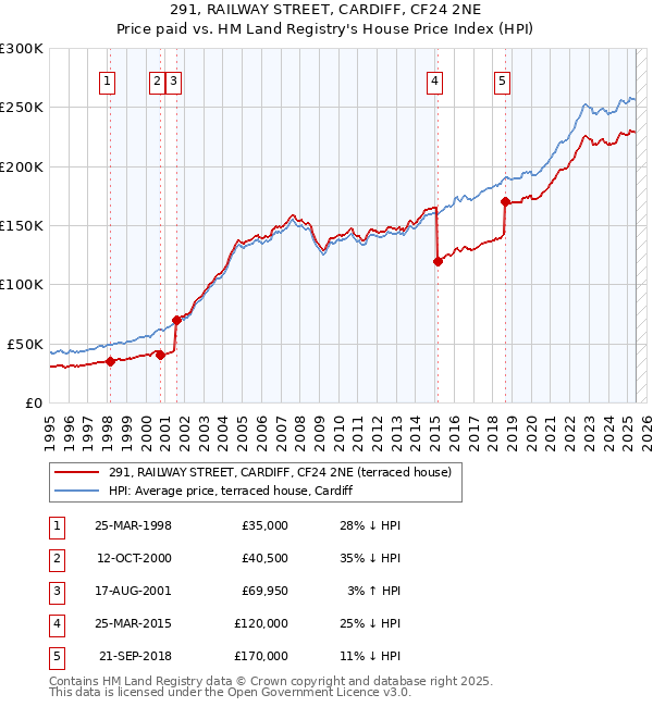 291, RAILWAY STREET, CARDIFF, CF24 2NE: Price paid vs HM Land Registry's House Price Index