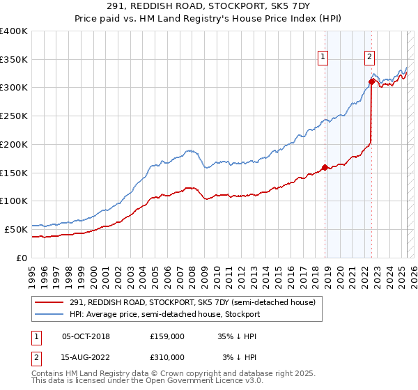 291, REDDISH ROAD, STOCKPORT, SK5 7DY: Price paid vs HM Land Registry's House Price Index
