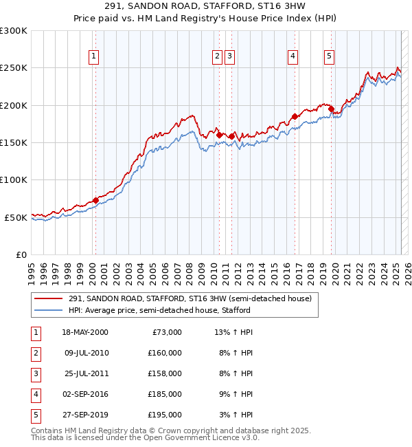 291, SANDON ROAD, STAFFORD, ST16 3HW: Price paid vs HM Land Registry's House Price Index
