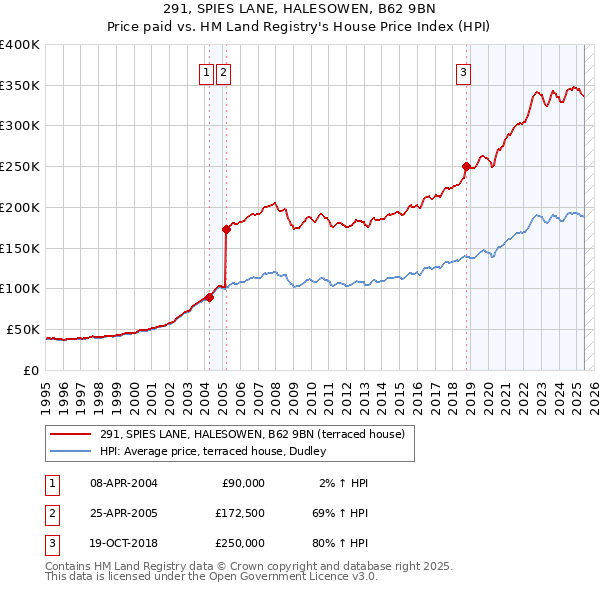 291, SPIES LANE, HALESOWEN, B62 9BN: Price paid vs HM Land Registry's House Price Index