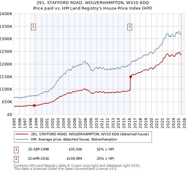 291, STAFFORD ROAD, WOLVERHAMPTON, WV10 6DQ: Price paid vs HM Land Registry's House Price Index