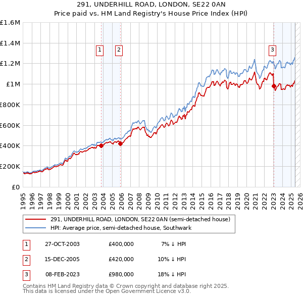 291, UNDERHILL ROAD, LONDON, SE22 0AN: Price paid vs HM Land Registry's House Price Index